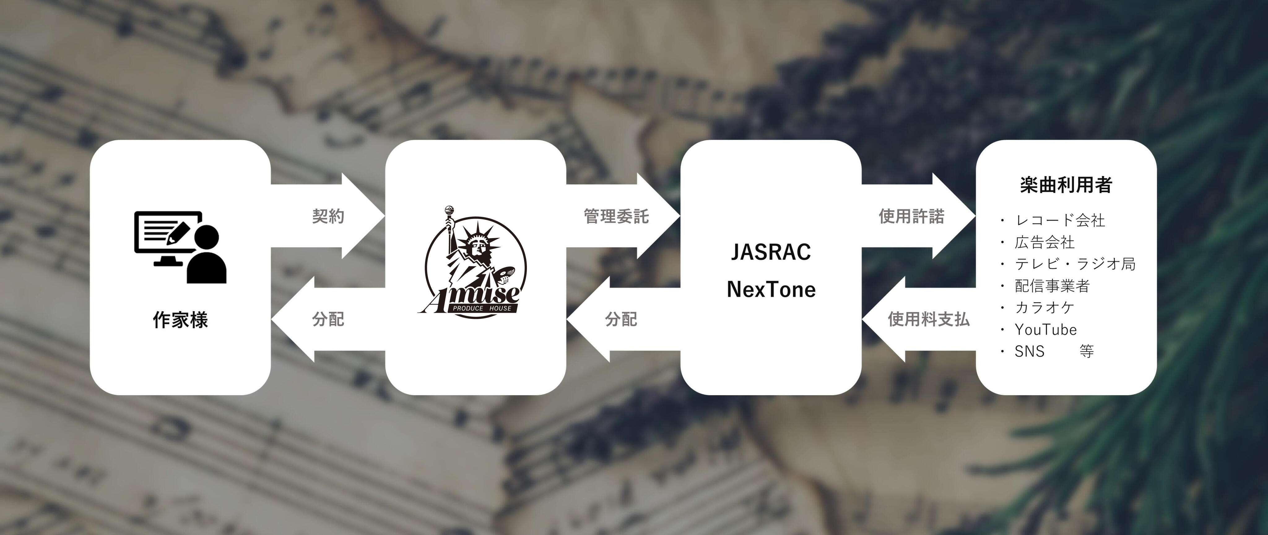個人の作家・クリエイター様向け音楽著作権管理代行