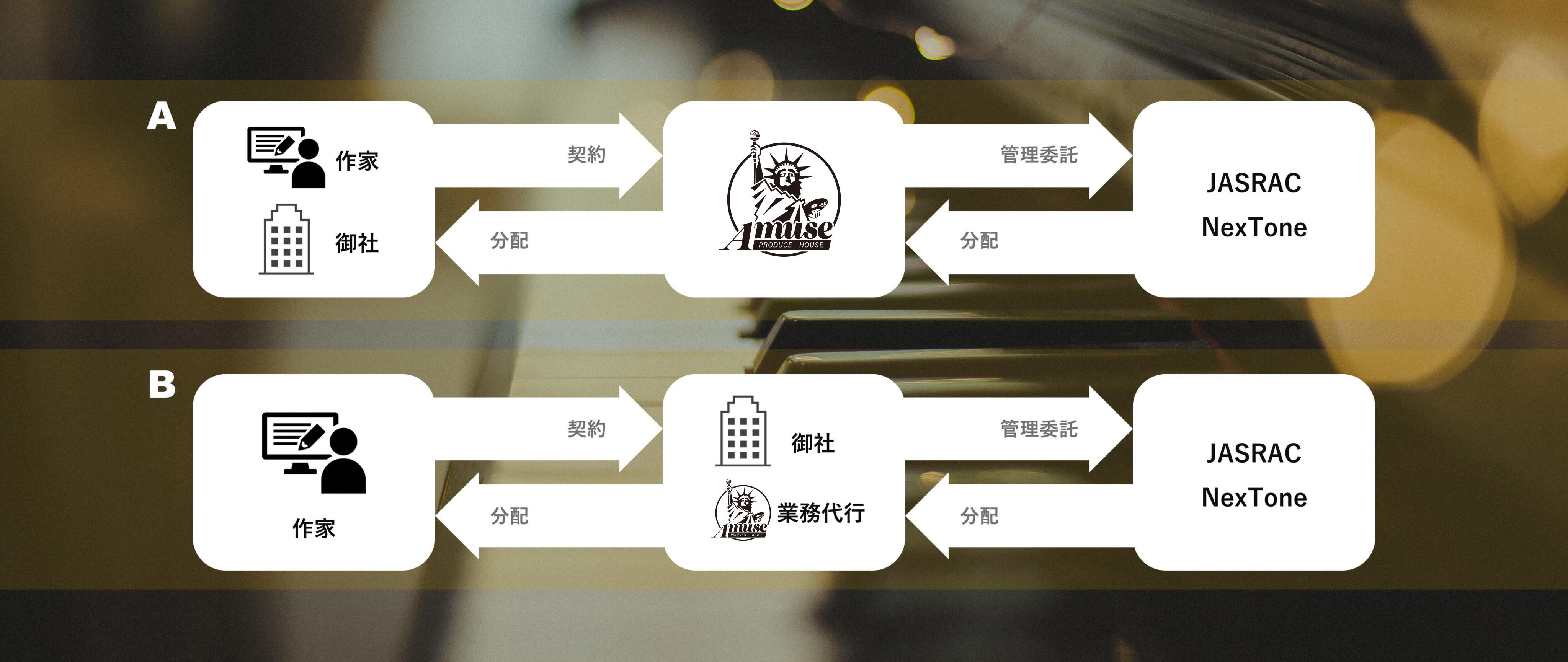 法人様向け音楽著作権管理代行